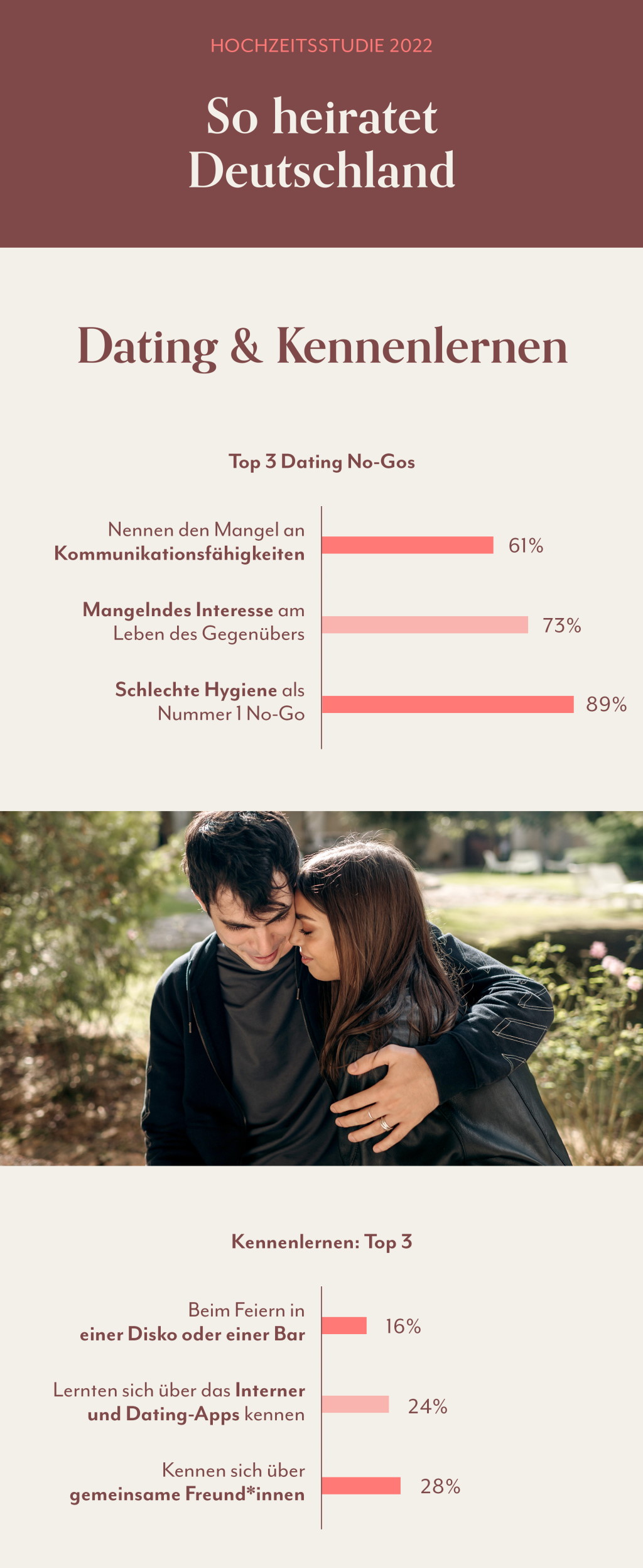 Infografik Hochzeitsstudie 2022 Dating und Kennenlernen